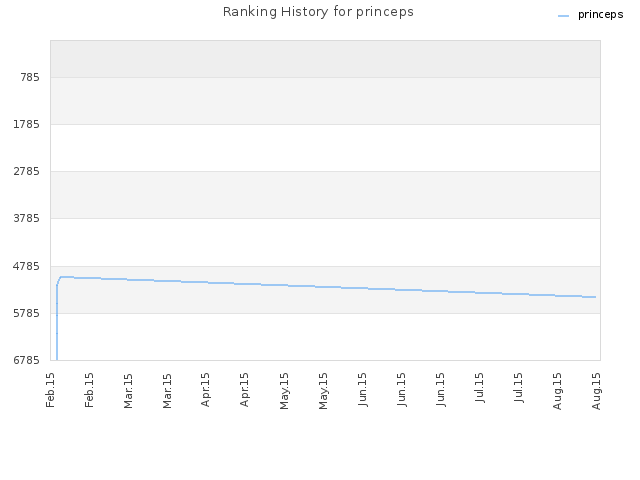 Ranking History for princeps