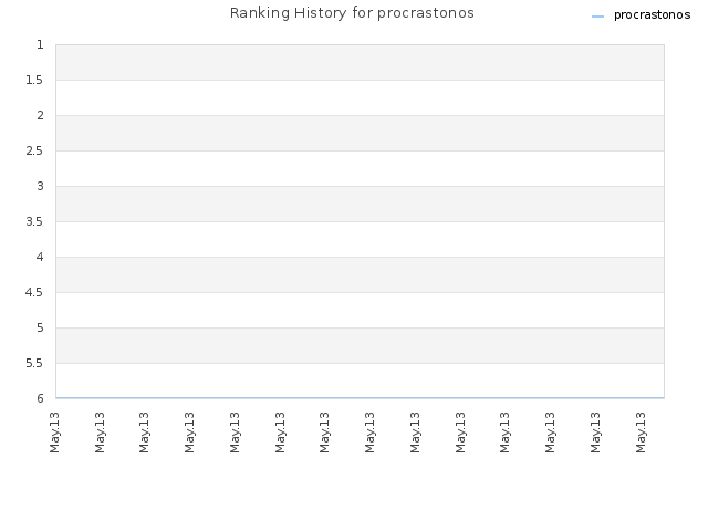 Ranking History for procrastonos