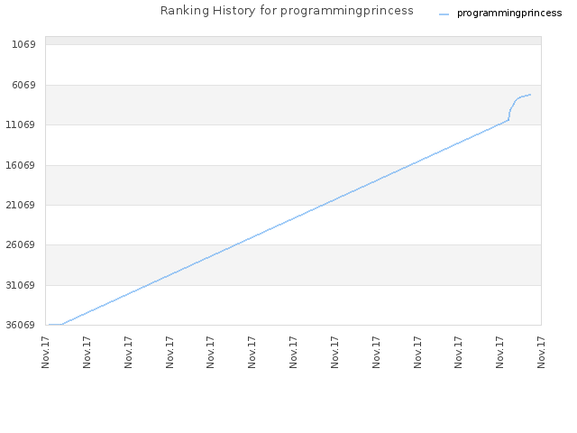 Ranking History for programmingprincess
