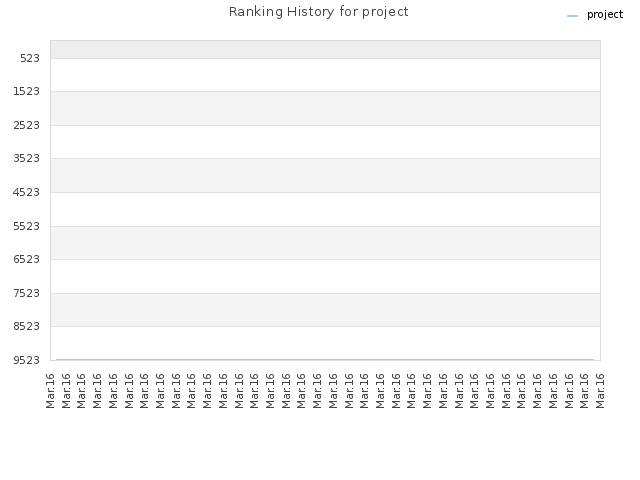 Ranking History for project