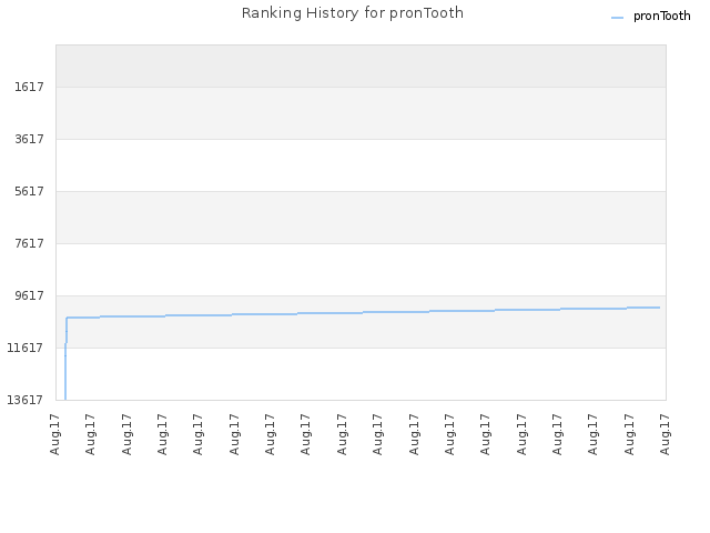Ranking History for pronTooth