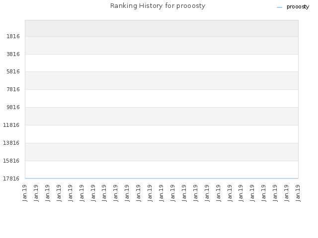 Ranking History for prooosty