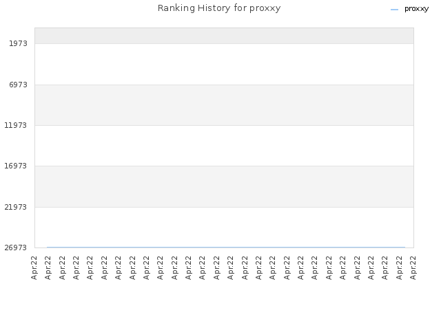 Ranking History for proxxy