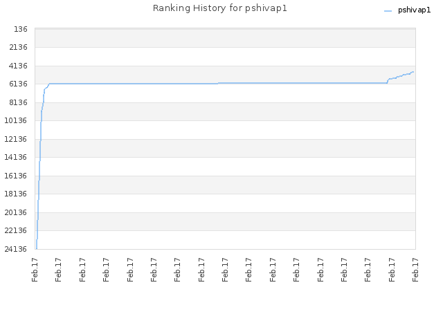 Ranking History for pshivap1