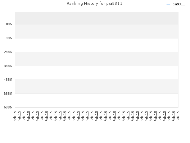 Ranking History for psi9311