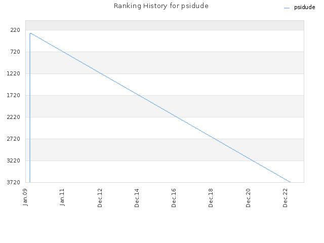 Ranking History for psidude