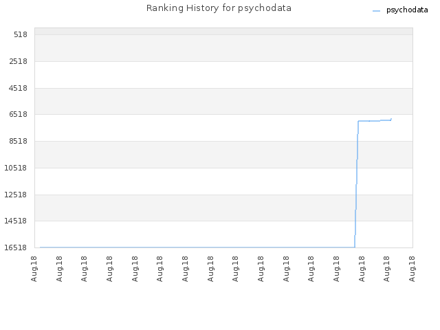 Ranking History for psychodata