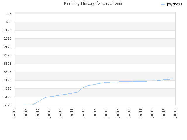 Ranking History for psychosis