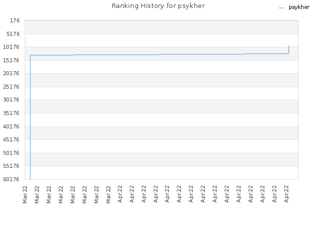 Ranking History for psykher