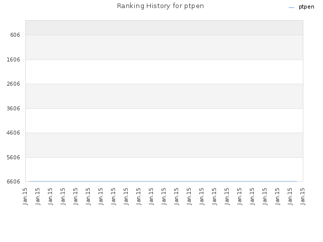 Ranking History for ptpen