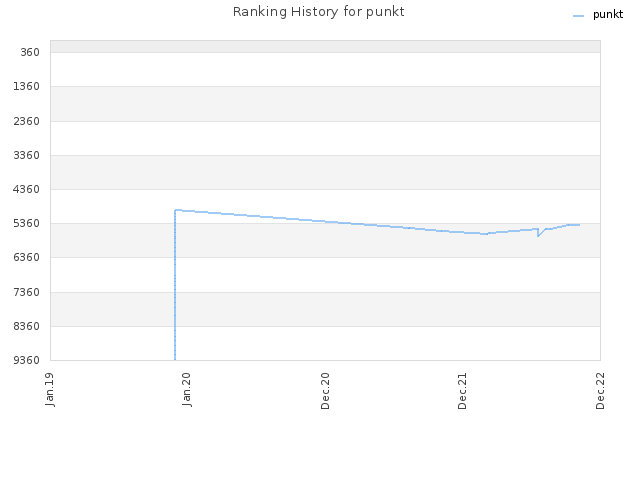 Ranking History for punkt