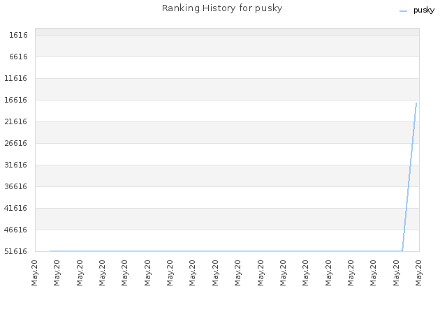 Ranking History for pusky