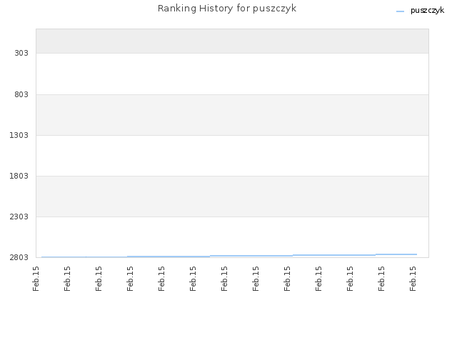 Ranking History for puszczyk