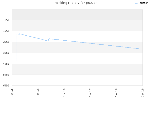 Ranking History for puzzor