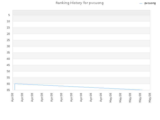 Ranking History for pvcuong
