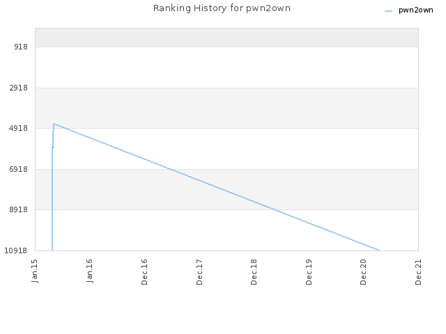 Ranking History for pwn2own