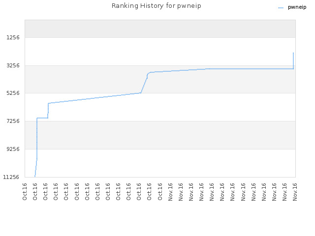 Ranking History for pwneip