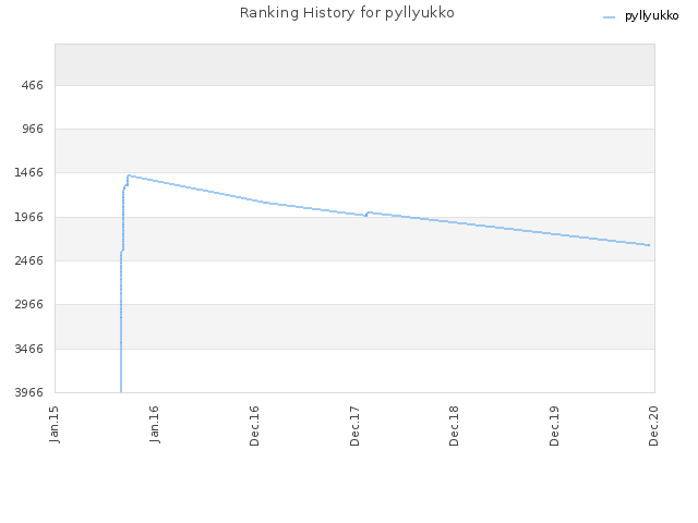 Ranking History for pyllyukko