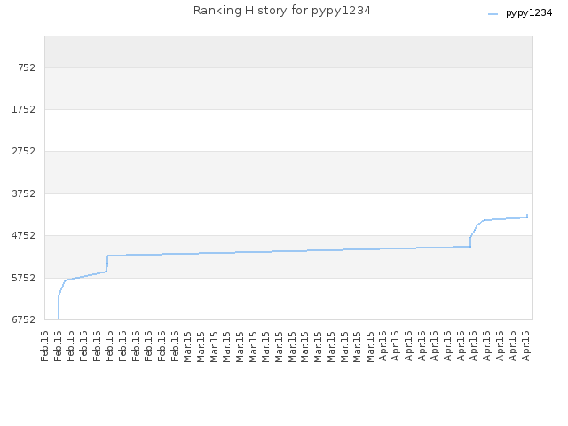 Ranking History for pypy1234