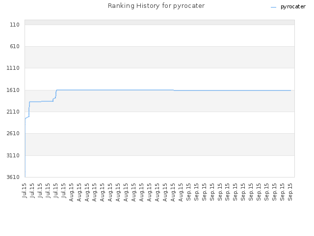 Ranking History for pyrocater