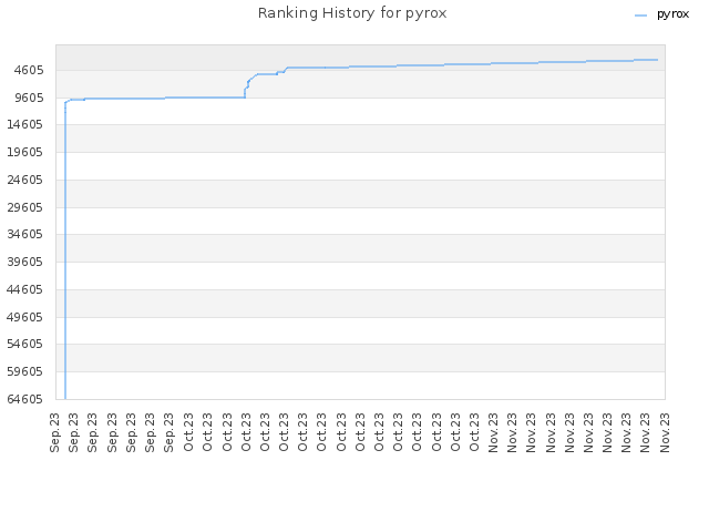Ranking History for pyrox