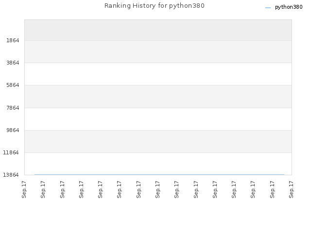 Ranking History for python380