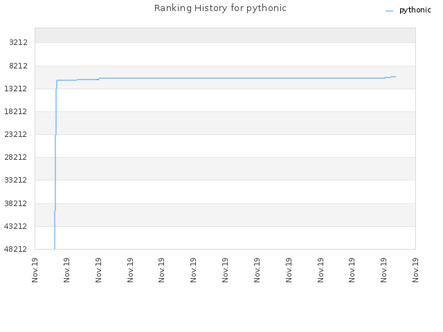 Ranking History for pythonic