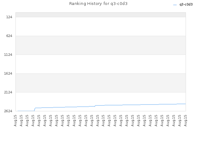 Ranking History for q3-c0d3