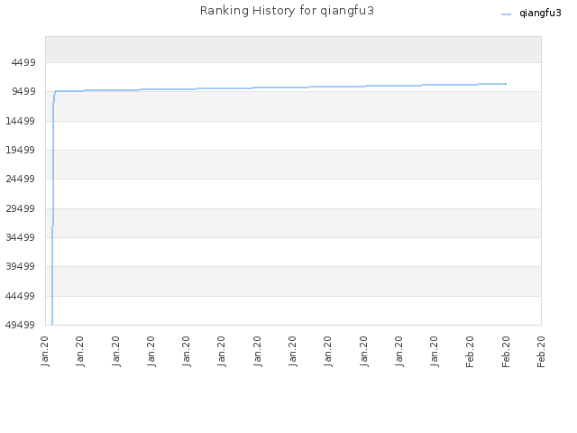 Ranking History for qiangfu3