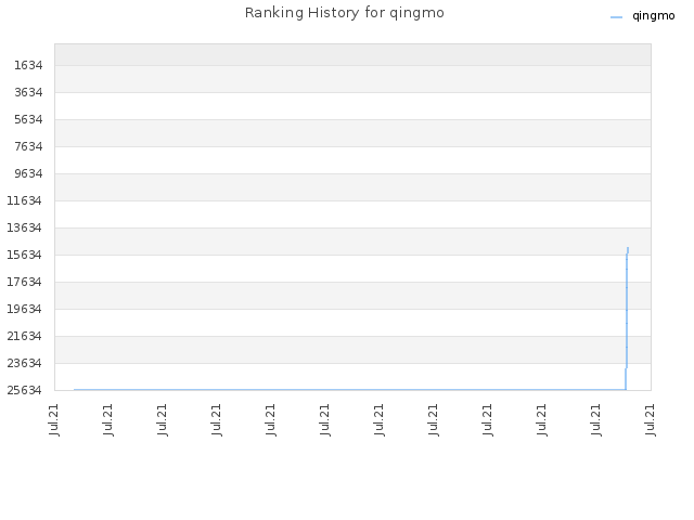 Ranking History for qingmo