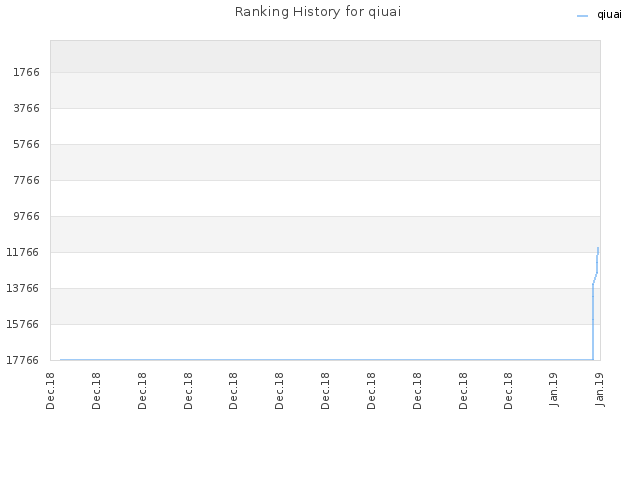 Ranking History for qiuai