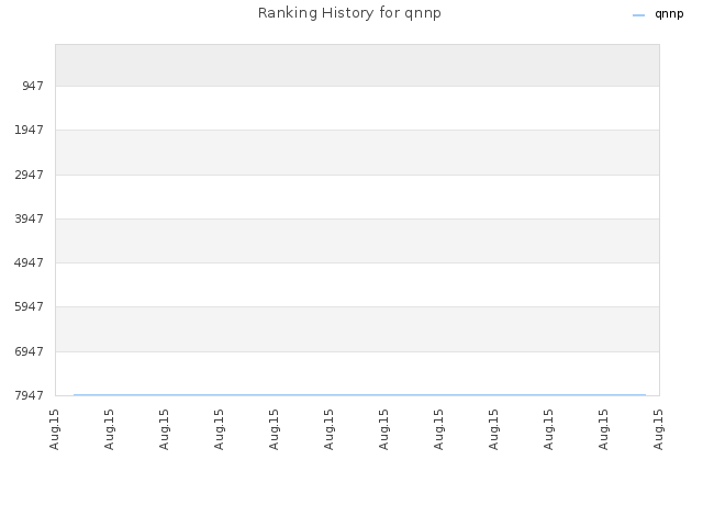 Ranking History for qnnp