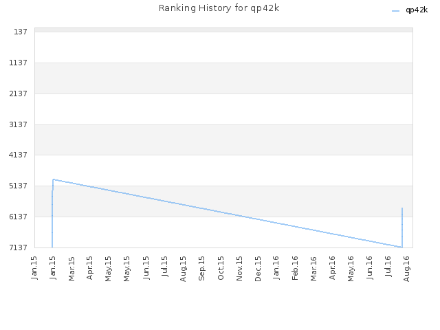 Ranking History for qp42k