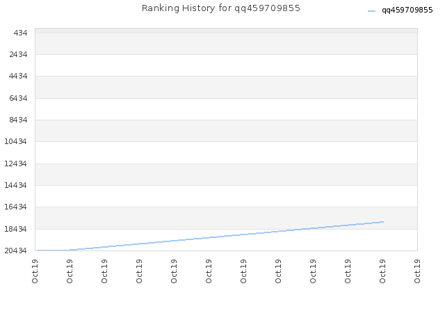 Ranking History for qq459709855