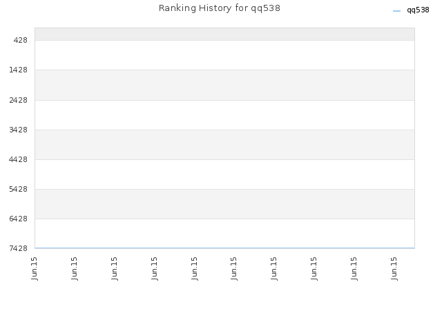 Ranking History for qq538