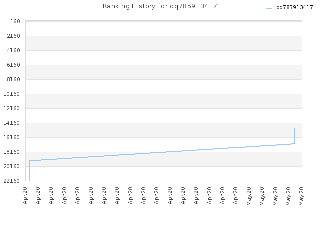 Ranking History for qq785913417