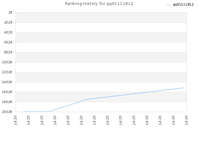 Ranking History for qq91111812