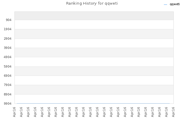 Ranking History for qqweti