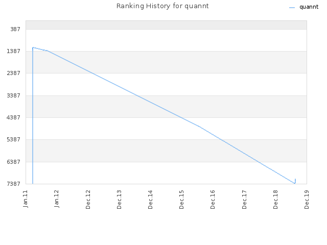 Ranking History for quannt