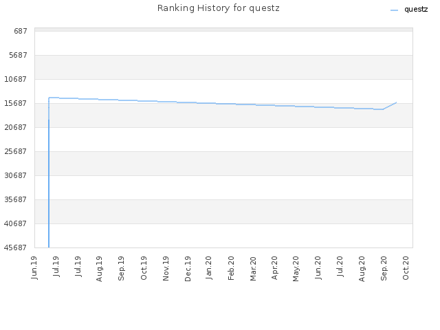Ranking History for questz