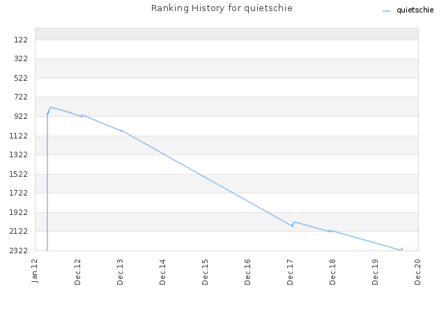 Ranking History for quietschie