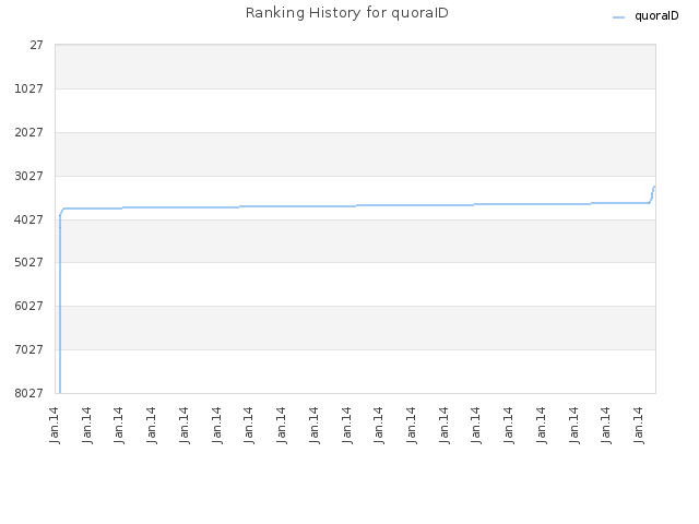 Ranking History for quoraID