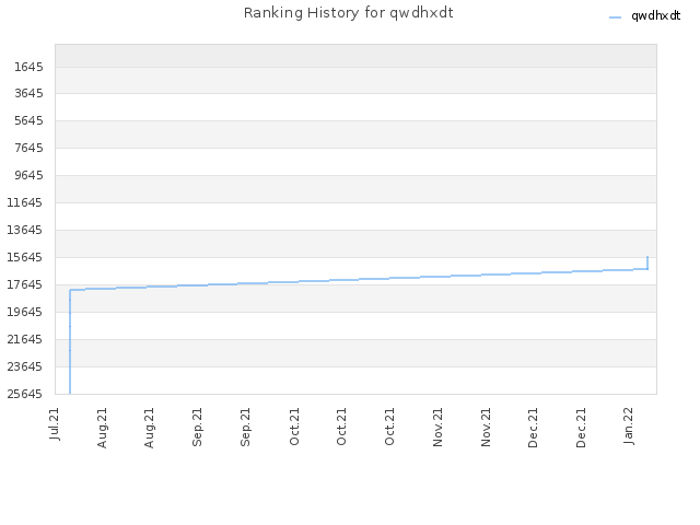 Ranking History for qwdhxdt