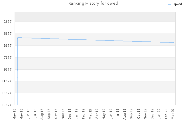 Ranking History for qwed