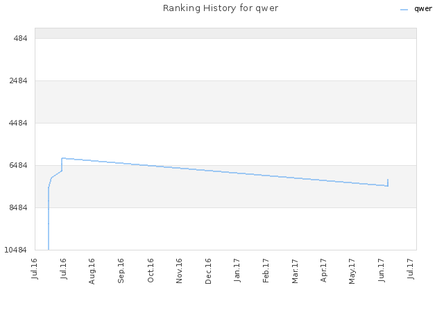 Ranking History for qwer