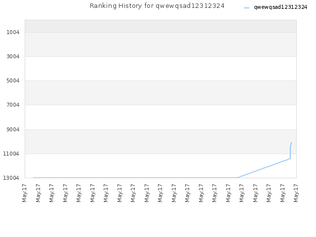 Ranking History for qwewqsad12312324