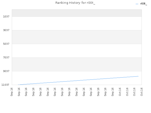 Ranking History for r00t_