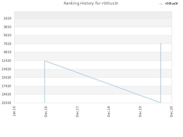 Ranking History for r00tus3r