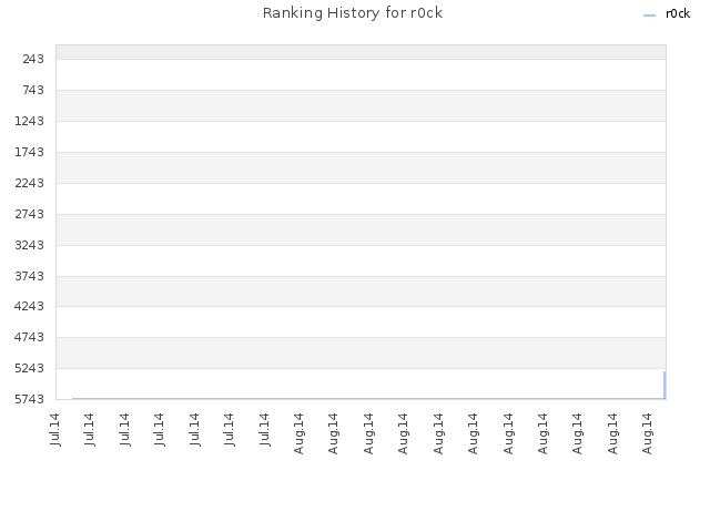 Ranking History for r0ck