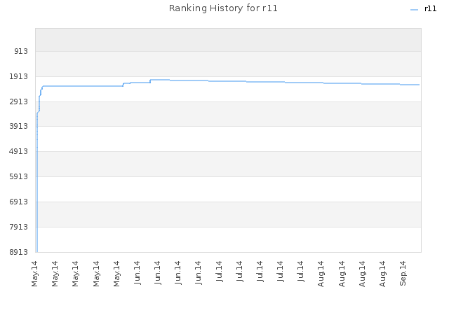 Ranking History for r11